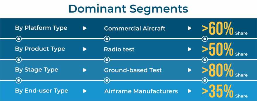 Avionics-And-Radio-Test-Market-Segment-Analysis-By-Platform-Type